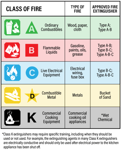 fire extinguisher chart