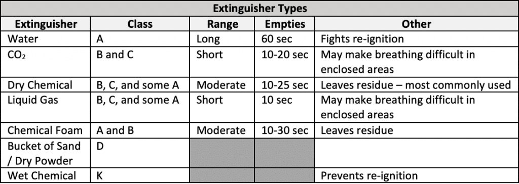 Extinguisher Types