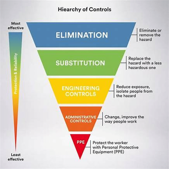 hierarchy of controls diagram